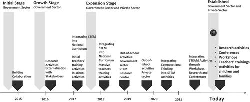 Figure 3. The stages of STE(A)M education implementations in Indonesia.