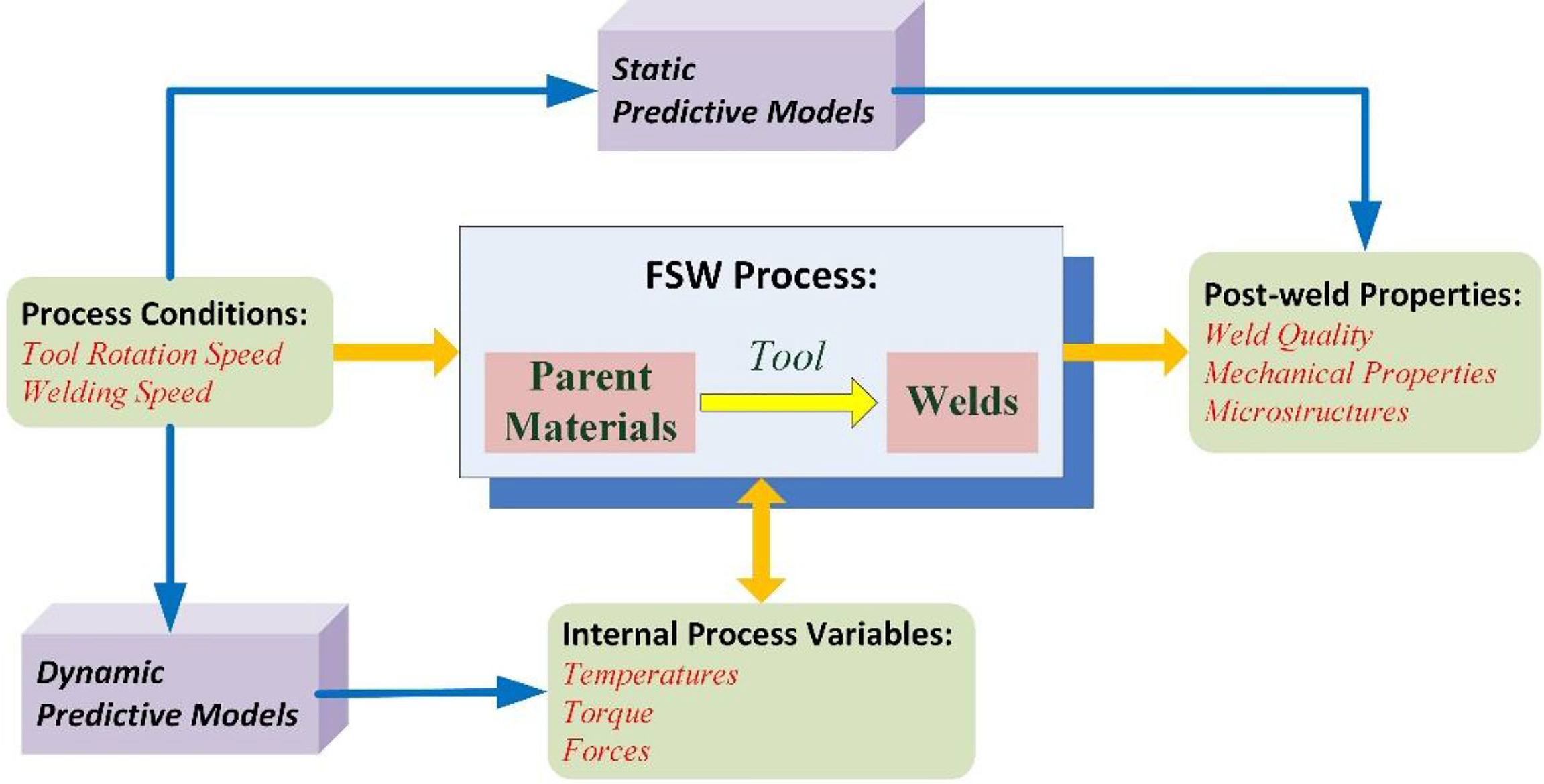 3. Essential properties and developed models for FSW