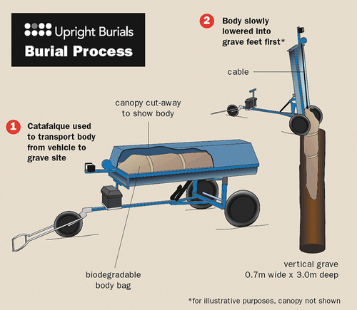 Figure 3. Diagram of the catafalque-assisted internment system used at Kurweeton.