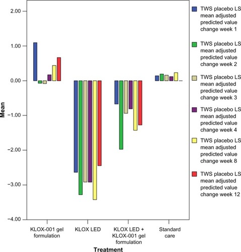 Figure 5 Graphical representation of TWS placebo least-square mean adjusted predicted value change.