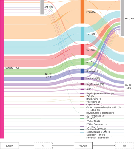 Figure 3. Sankey diagram depicting the treatment sequences in patients who underwent surgery and adjuvant therapy (Group 3). AC: Doxorubicin+cyclophosphamide; CMF: Cyclophosphamide+methotrexate+5-fluorouracil; EC: Epirubicin+cyclophosphamide; FEC: 5-fluorouracil+epirubicin+cyclophosphamide; RT: Radiotherapy; TAC: Docetaxel+doxorubicin+ cyclophosphamide; TC: Docetaxel+cyclophosphamide.