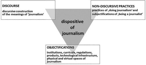 Figure 1. The dispositive of journalism.