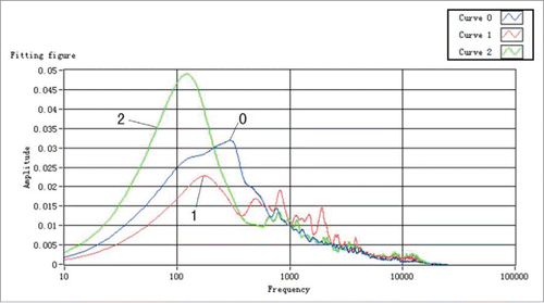 Figure 7. Spectrogram of experiment 1. Curve 0 shows the data spectrogram produced by rubbing against the office desktop, curve 1 shows the data produced by rubbing against the printing paper, and curve 2 shows the data produced by rubbing against the cardboard surface.