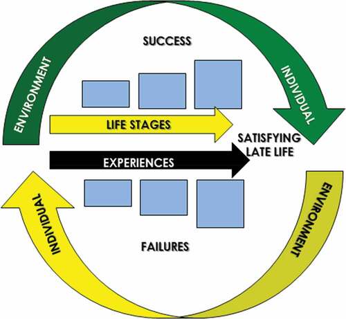 Figure 1. Schematic diagram of the Late Life Success Theory