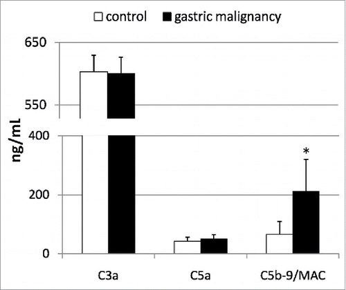 Figure 3. Mean concentrations of examined complement anaphylatoxins in patients with gastric cancer, and their statistical comparison with levels observed in healthy individuals. MAC—membrane attack complex, *p <0.01 (level of significance vs. control individuals).