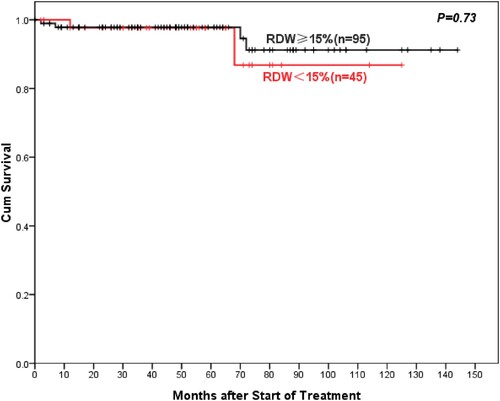 Figure 4. Overall Survival for NSAA patients according to RDW (≥15%, < 15%).