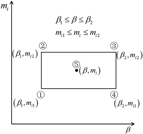 Figure 6. Interpolation calculation for the q1, q2 and q3 (mi ≤ 9)