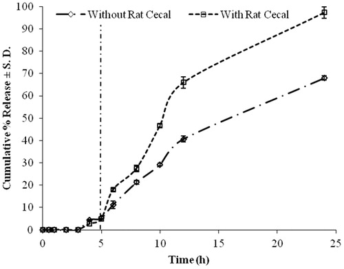 Figure 6. Plot of cumulative % release from matrices containing a mixture of HPMC K4M:locust bean gum coated with 10.08% w/w with Eudragit®S100 (6% w/w) (LBH2E).