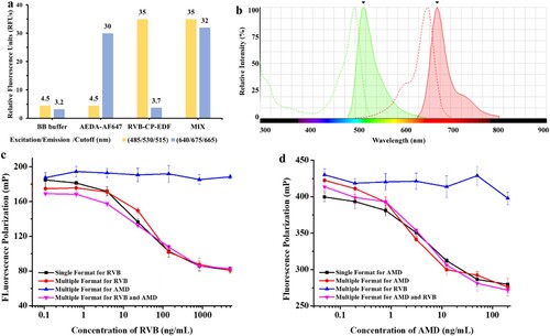 Figure 4. The study of the fluorescence interference. (a) FI of borate buffer and tracers under different excitation and emission wavelengths. (b) Comparison of the excitation and emission spectra of two fluorescent dyes (green-EDF, red-AF647). Standard curves of AMD and RVB in single format and multiple format assays. (c) Standard curves for AMD, RVB and mixed analytes in multiple formats under 485/530/515 nm. (d) Standard curves for AMD, RVB and mixed analytes in multiple formats under 640/675/665 nm.