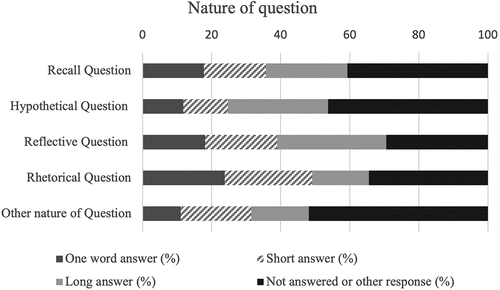 Figure 4. Information exchange – Different nature of questions and questions and length of answers.