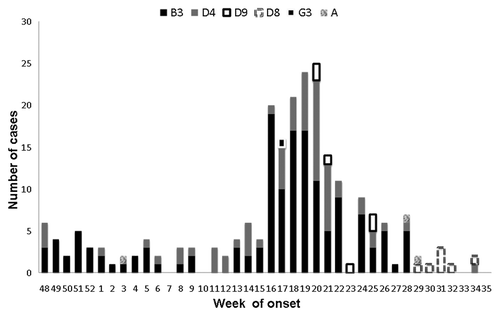 Figure 2. Distribution of genotypes according to week of onset of confirmed cases. Catalonia 2010–2011 outbreak
