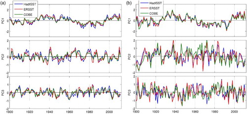 Fig. 9 PCs for (a) the annual mean and (b) the summer mean SST analyses of the three gridded datasets after detrending for the 1900–2011 period.