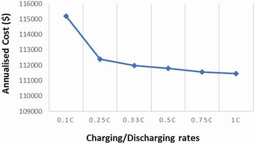 Figure 5. Variation in annualised cost of the system with batterycharging/discharging rates