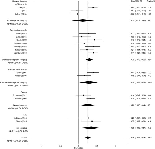 Figure 4. Forrest plot of self-efficacy and physical activity relationship by self-efficacy subgroup.