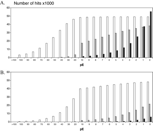 Figure 3. Cumulative distribution of hits between typical sequences in class ST[3] over E-values following BLAST searches using all typical sequences in ST[3] as query. The distribution of the hits with other typicals in ST[3] of scope ‘subfamily’ (open bars), scope ‘family’ (grayed bars), and scope ‘class’ (filled bars) is shown. BLAST searches were performed with the low complexity filter and composition based statistics not set (A; unfiltered) or set (B: filtered). E-values were grouped in the ranges indicated by pE (see Methods).