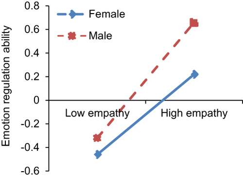 Figure 4 Empathy at low vs high levels of emotion regulation ability for female vs male left-behind children.