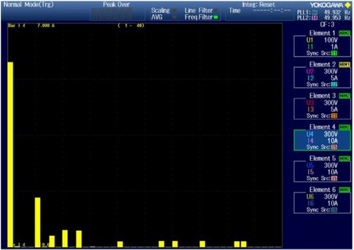 Figure 21. Experimental input current THD of 4.03%.