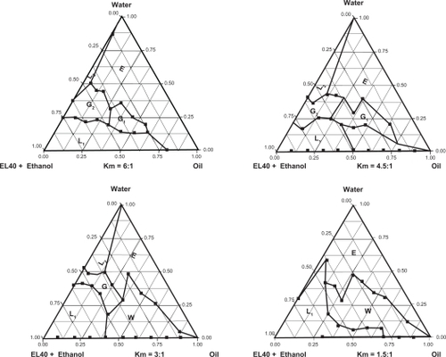 Figure 3 The ternary phase diagram under different proportion condition.Abbreviations: L1, W/O nanoemulsion area; L2, O/W nanoemulsion area; G, viscous area; G1, viscous but opacified area; G2, viscous but clarified area; E, ordinary emulsion area; W, the turbid area.