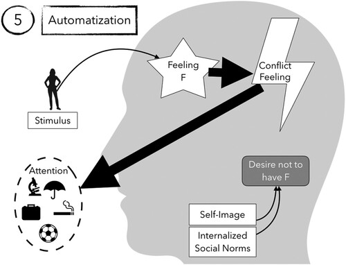 Figure 5. Due to the repetition, the shift of attention becomes automatized. Now, the presence of feeling F will automatically trigger the conflict feeling which will automatically trigger the shift of attention. Neither attention to the feeling F nor the occurrence of thoughts that categorize the feeling as F are required anymore.