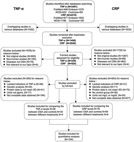 Figure 1. Flow diagram of literature selecting based on the inclusion and exclusion criteria. The left and right parts of the flow diagram represent the retrieval and screening process of TNF-α and CRP respectively. There are several articles that provided both comparison data between OSA and controls and between different treatments in OSA participants, or even one paper covered both TNF-α and CRP, thus the total count of included papers were less than the direct sum of each part.