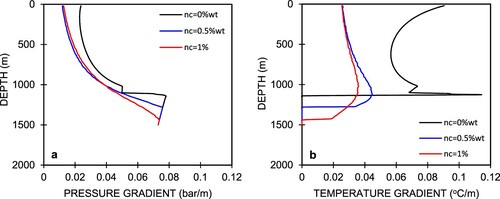 Figure 5. Pressure gradient (a) and temperature gradient (b) of fluid flow in the wellbore.