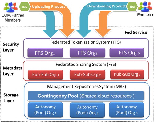 Figure 2. A conceptual representation of Fed architecture including the exchange of images between producers and end-users through IDS.