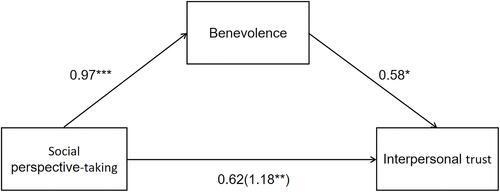 Figure 5 Analysis of the mediating effect of benevolence on the relationship between social perspective-taking and interpersonal trust under the cooperative context. Path diagrams are shown with unstandardized regression coefficients. *p < 0.05. **p < 0.01. ***p < 0.001.