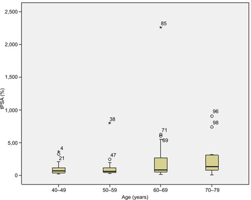 Figure 1 The box plot of data shows the correlation between the age group and the tPSA values (p-value <0.05 in all the 4 groups).