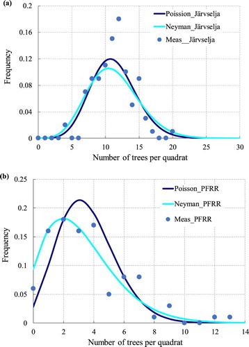 Figure 4. Statistical distributions of tree locations at the (a) Järvselja and (b) PFRR sites, obtained by dividing the measurement plot into 100 quadrats, and then compared to the Poisson and Neyman distributions.