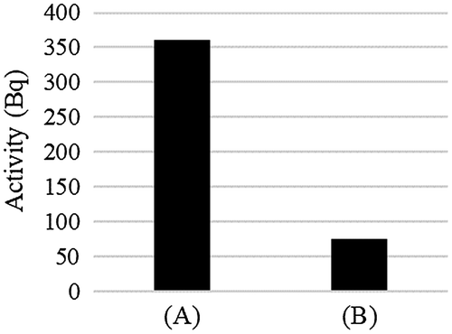 Figure 6. Radioactivity of the soil samples transported from the mountain in the difficult-to-return-to area (A) and from the restricted residence area (B).