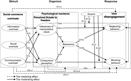 Figure 2 Research model.