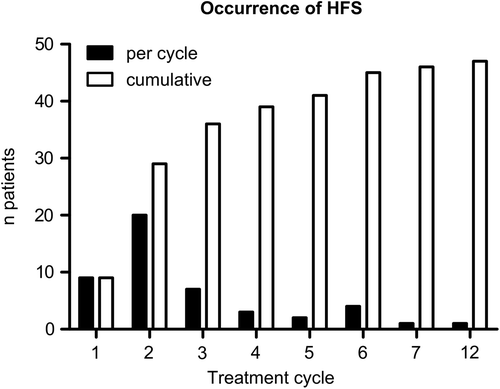 Figure 2. Occurrence of hand-foot skin reaction (hfs) by cycle in patients treated with first-line capecitabine plus erlotinib.