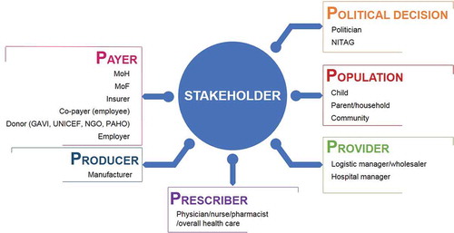 Figure 2. Stakeholder types to be considered for valuation of vaccines: The 6Ps