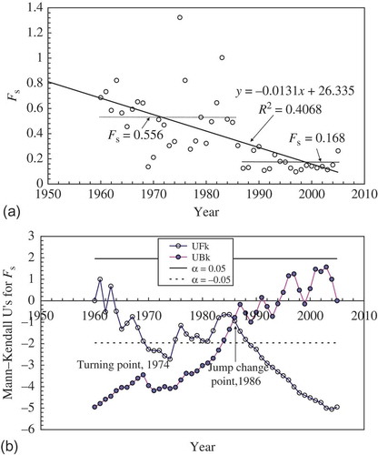Fig. 2 Temporal variation in Fs: (a) variation in Fs and (b) variations in UFk and UBk of Fs. Confidence interval between −0.05 < α < 0.05.