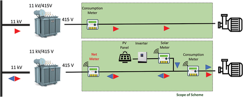 Figure 5. Schema for grid-connected solar irrigation systems under Suryashakti Kisan Yojna scheme in Gujarat. (This figure is prepared by the authors, adapting the schema available in Government of Gujarat, Citation2018, p. 36).