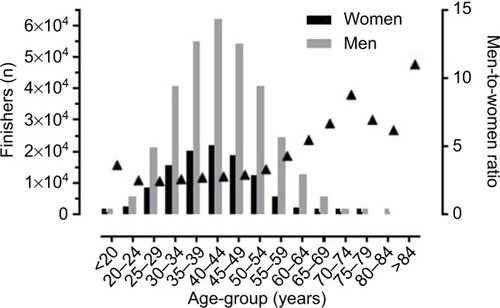 Figure 2 Finishers by sex and 5-year age-group.