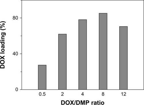 Figure 3 DOX loading percentage at different DOX/DMP ratios.Abbreviations: DOX, doxorubicin; DMP, dual-function magnetic nanoparticle.
