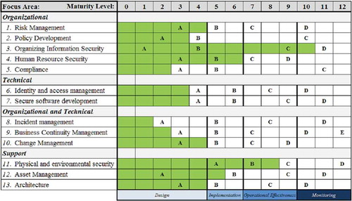 FIGURE 1. The ISFAM Model Highlights Focus Areas per Row from Left to Right as Implemented Capabilities, Designated by Capital Letters