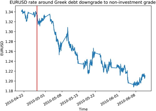 Figure 1. EURUSD sample of minute time series from 2010-04-21 to 2010-06-12. The red line indicates the time when S&P announced the downgrade of Greek debt to non-investment grade. The straight connecting lines indicate missing data over weekends.