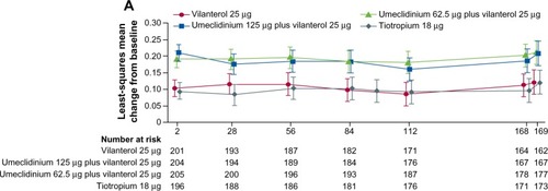 Figure 2 Least squares mean (95% CI) change from baseline for trough FEV1 in the treatment arms.Note: Reprinted from Lancet Respir Med, 2, Decramer M, Anzueto A, Kerwin E, et al, Efficacy and safety of umeclidinium plus vilanterol versus tiotropium, vilanterol, or umeclidinium monotherapies over 24 weeks in patients with chronic obstructive pulmonary disease: results from two multicentre, blinded, randomised controlled trials, pages 472–486.Citation43 Copyright © 2014, with permission from Elsevier.Abbreviations: CI, confidence interval; FEV1, forced expiratory volume in 1 second.