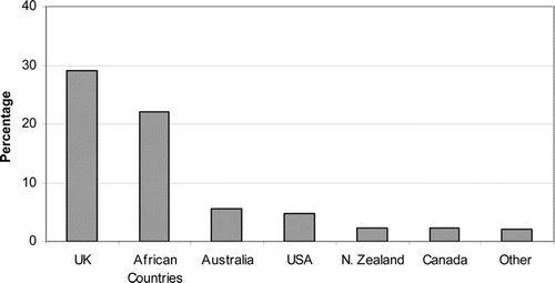 Figure 4: Most likely destinations of Zimbabwean health professionals