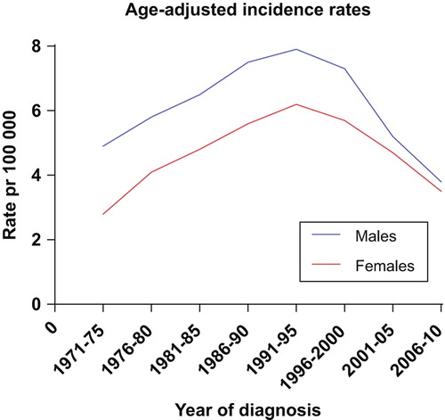 Figure 1. The age-adjusted incidence rates for CUP increased until 1990, but has shown a substantial decrease over the latest 20 years.