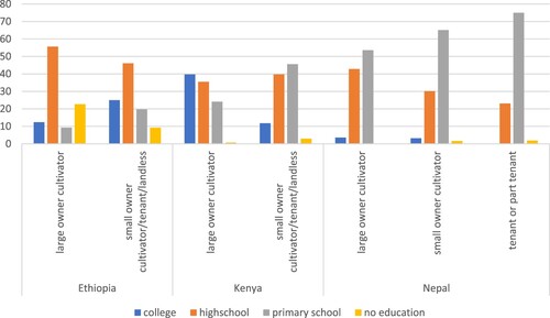 Figure 6. Highest education status of migrant by land ownership status.