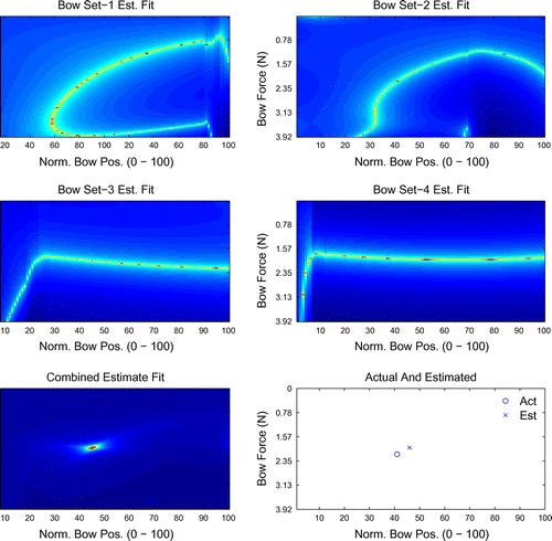 Figure 7. Distance between expected hair–stick distance and actual momentary hair–stick distance for all reasonable pairs for each sensor (top four, clockwise from upper left: frog, lower bow, upper bow, tip) the sensor sets combined (bottom left). The minimal distance metric for , is chosen as the expected bow location and bow pressure , shown vs the actual measured position and force (bottom right).