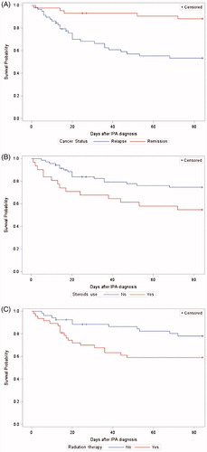 Figure 2. (A) Kaplan–Meier survival curves among patients with invasive aspergillosis classified per underlying malignancy status. (p < .01). (B) Kaplan–Meier survival curves among patients with invasive aspergillosis classified per steroid intake. (p = .04). (C) Kaplan–Meier survival curves among patients with invasive aspergillosis classified per prior radiation therapy (p = .02).