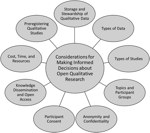 Figure 2. Overview of considerations for making informed choices about engaging in open qualitative research