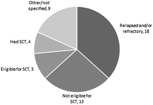 Figure 4. MM models by indication groups.