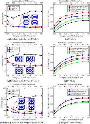 Figure 9. Optimal results with thickness ratios of constrained layer to damping layer (DYAD606).