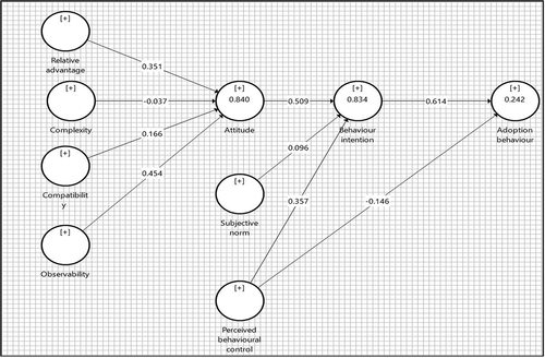 Figure 2. Structural model