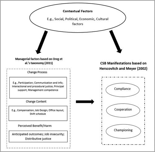 Figure 1. Conceptual framework: change-supportive behavior-related contextual and managerial factors, and the manifestations of change-supportive behavior.